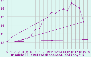 Courbe du refroidissement olien pour Stenhoj