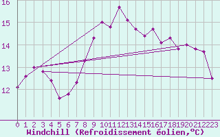 Courbe du refroidissement olien pour Florennes (Be)