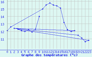 Courbe de tempratures pour Cap Corse (2B)