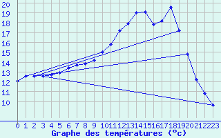 Courbe de tempratures pour Cerisiers (89)