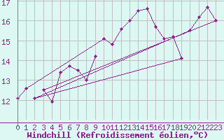 Courbe du refroidissement olien pour Ile Rousse (2B)