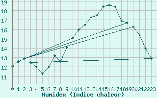 Courbe de l'humidex pour Pully-Lausanne (Sw)