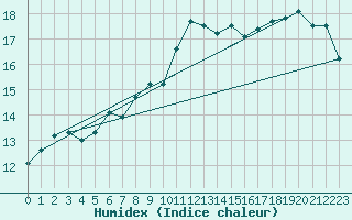 Courbe de l'humidex pour Brignogan (29)