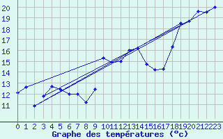 Courbe de tempratures pour Solenzara - Base arienne (2B)
