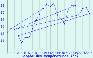 Courbe de tempratures pour Cap Pertusato (2A)