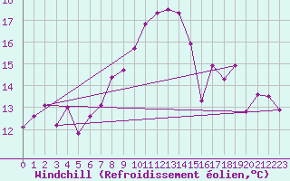 Courbe du refroidissement olien pour Emden-Koenigspolder