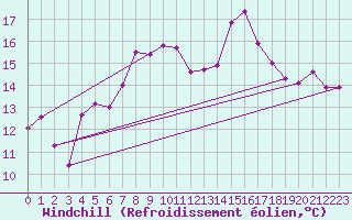 Courbe du refroidissement olien pour Schoeckl