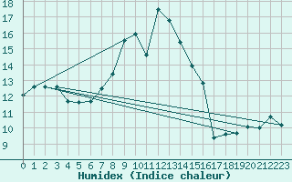 Courbe de l'humidex pour M. Calamita