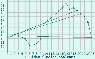 Courbe de l'humidex pour Tarbes (65)