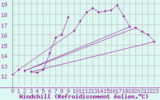 Courbe du refroidissement olien pour Michelstadt-Vielbrunn
