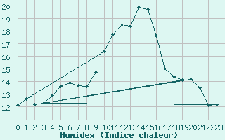 Courbe de l'humidex pour Ascros (06)