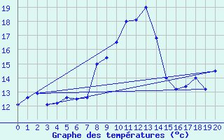 Courbe de tempratures pour Le Grand-Bornand (74)