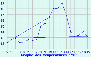 Courbe de tempratures pour Le Grand-Bornand (74)