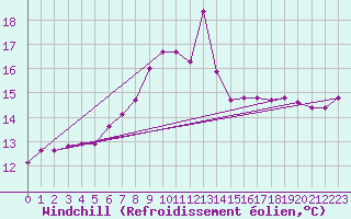 Courbe du refroidissement olien pour Dohne