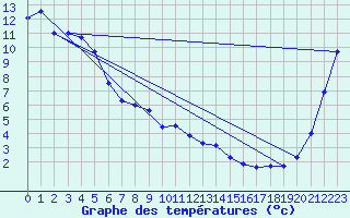 Courbe de tempratures pour Wanganui Aero Aws