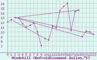 Courbe du refroidissement olien pour Avre (58)