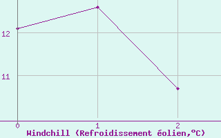 Courbe du refroidissement olien pour Fisher Branch