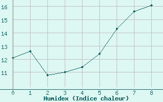 Courbe de l'humidex pour Zinnwald-Georgenfeld