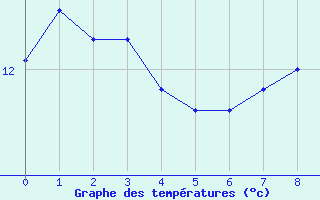 Courbe de tempratures pour Koksijde (Be)