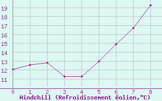Courbe du refroidissement olien pour Leibstadt