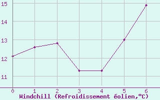 Courbe du refroidissement olien pour Leibstadt