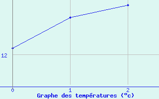 Courbe de tempratures pour Leibstadt