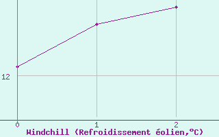Courbe du refroidissement olien pour Leibstadt