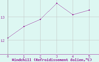 Courbe du refroidissement olien pour List / Sylt