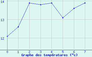 Courbe de tempratures pour Moca-Croce (2A)