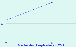 Courbe de tempratures pour Lungo