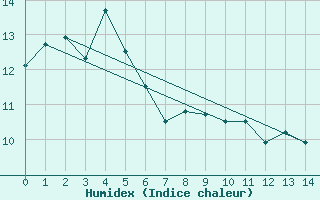 Courbe de l'humidex pour Warra