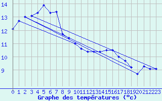 Courbe de tempratures pour Oron (Sw)