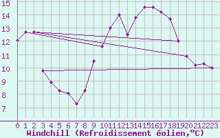 Courbe du refroidissement olien pour Le Luc (83)