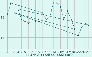 Courbe de l'humidex pour Cagnano (2B)