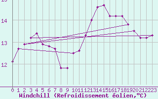 Courbe du refroidissement olien pour Saint-Philbert-sur-Risle (Le Rossignol) (27)
