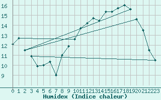 Courbe de l'humidex pour Albi (81)