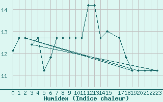 Courbe de l'humidex pour Larissa Airport