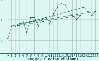 Courbe de l'humidex pour Ploumanac'h (22)