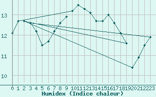 Courbe de l'humidex pour Munte (Be)