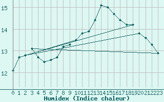 Courbe de l'humidex pour Fontenermont (14)