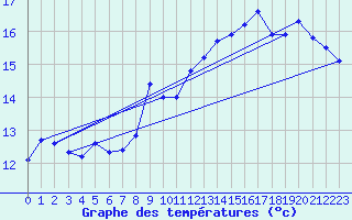 Courbe de tempratures pour Jan (Esp)