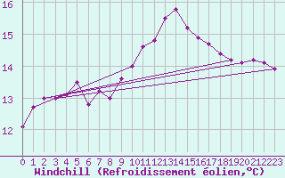 Courbe du refroidissement olien pour Six-Fours (83)