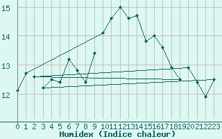 Courbe de l'humidex pour Fair Isle