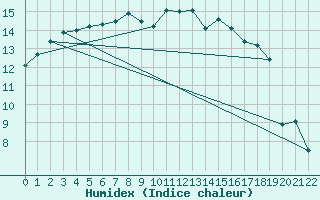 Courbe de l'humidex pour Ussel-Thalamy (19)