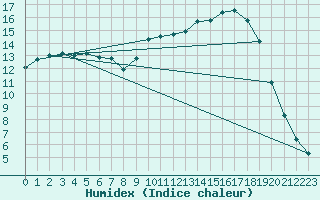 Courbe de l'humidex pour Christnach (Lu)