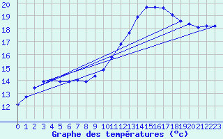 Courbe de tempratures pour Saint-Jean-de-Vedas (34)