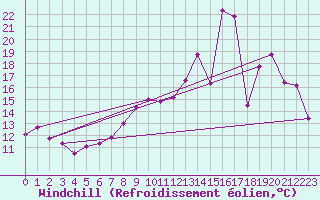 Courbe du refroidissement olien pour Troyes (10)