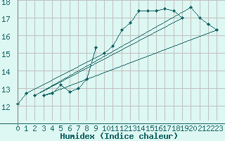 Courbe de l'humidex pour Jan (Esp)