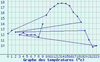 Courbe de tempratures pour Manresa