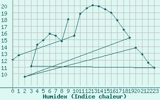 Courbe de l'humidex pour Gunnarn